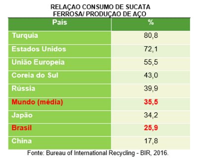 SUCATA FERROSA É MATÉRIA PRIMA 2 Reciclagem de sucata ferrosa, para empresários de siderurgicas
